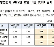 12월 기준 코픽스 4.29%…전월대비 0.05%p 하락