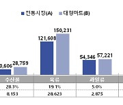 “4인 기준 설 차례상, 전통시장이 대형마트보다 약 5만8000원 저렴”