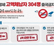 경기도, 전직 유명 스포스선수 등 지방세 고액 체납자 304명 출금 조치