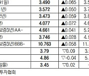 국고채 3년물 8.5bp 오른 3.454%[데이터로 보는 증시-채권 수익률 현황](1월 16일)