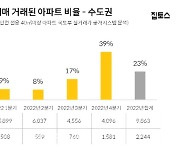 수도권 아파트 3곳 중 1곳은 '깡통' 우려