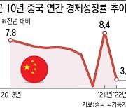 中, 지난해 경제 성장률 3% '최악'…올해 경제살리기 총력