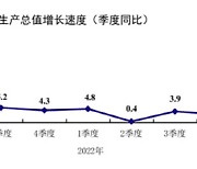 중국 연간 GDP 성장률 3.0%…24년만에 목표치 미달