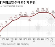 인천 16일 2521명 확진, 전주 대비 1054명↓…1명 사망