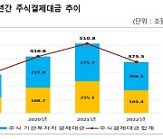 지난해 주식결제대금 375조5000억원…전년 대비 26.5% 감소