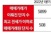 “수도권 아파트마저…3곳 중 1곳 ‘깡통전세’ 우려”