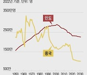 작년 중국 인구 14억1175만 명...줄기 시작했다