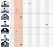 [부동산폴] 전문가 70% “무주택자 내 집 마련은 ‘올해 말·내년 초’”