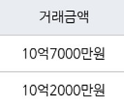 서울 신정동 목동14단지 74㎡ 10억7000만원에 거래