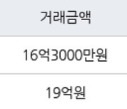 서울 옥수동 옥수중앙하이츠 84㎡ 16억3000만원에 거래