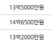 성남 이매동 이매촌한신 84㎡ 10억5000만원에 거래