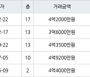 수원 조원동 수원한일타운아파트 59㎡ 4억2000만원에 거래