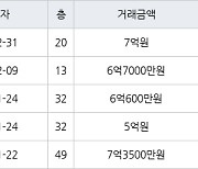 용인 구갈동 기흥역센트럴푸르지오 84㎡ 7억원에 거래