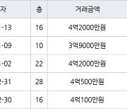 인천 구월동 구월롯데캐슬골드아파트 83㎡ 4억500만원에 거래