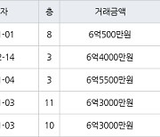 하남 창우동 꿈동산 신안아파트 84㎡ 6억500만원에 거래