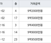 하남 학암동 위례롯데캐슬아파트 84㎡ 9억5000만원에 거래