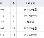 고양 식사동 위시티일산자이1단지 137㎡ 6억8000만원에 거래