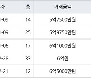 인천 송도동 e편한세상송도아파트 84㎡ 6억1000만원에 거래