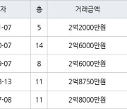 인천 만수동 만수 주공4단지 아파트 54㎡ 2억2000만원에 거래