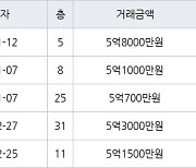 인천 송도동 더샵센트럴시티아파트 59㎡ 5억700만원에 거래