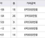 인천 청라동 청라센트럴에일린의뜰 84㎡ 6억5000만원에 거래