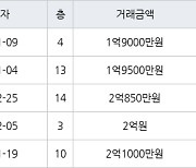 인천 연수동 인천연수1 49㎡ 1억9000만원에 거래