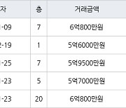 수원 망포동 힐스테이트 영통아파트 62㎡ 6억800만원에 거래