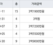 인천 왕길동 검단대림e-편한세상 84㎡ 3억1900만원에 거래