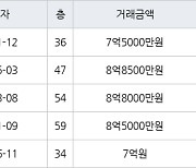 인천 송도동 송도더샵퍼스트월드 120㎡ 7억5000만원에 거래