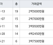 수원 영통동 영통신나무실주공5단지 49㎡ 2억5000만원에 거래