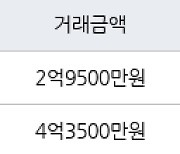 인천 동춘동 동춘 무지개마을아파트 59㎡ 2억9500만원에 거래