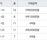 수원 영통동 영통벽적골두산한신 59㎡ 3억6500만원에 거래