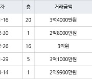 인천 논현동 논현소래마을풍림 85㎡ 3억4000만원에 거래