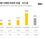 수도권 아파트 3곳 중 1곳은 깡통전세 우려