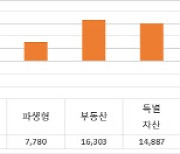 지난해 `펀드 순자산` 19조↑...MMF·특별자산펀드가 견인