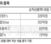 미래에셋·삼성, 단일종목 ETF 1위 경쟁 치열