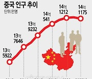 [`3% 성장`에 그친 중국] 중국인구 61년만에 첫 감소… 인도에 1위 내주나