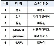 IITP, 2022 AI 그랜드 챌린지 '정책지원' 1단계 최종 우수팀 확정