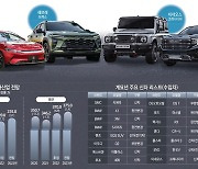 [스페셜리포트]국산차 20종·수입차 50종 데뷔…주연은 SUV·전기차