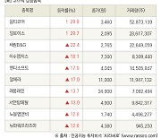 [fnRASSI]장마감, 코스닥 상승 종목(옵티코어 29.8% ↑)