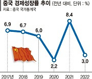 中 성장률 3% 쇼크... 수출텃밭 흔들린다 [中은 침체, 日은 금리인상]