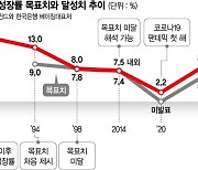 中, ‘내수 활성화’로 반등 노리지만… 코로나확산·美갈등 변수 [中은 침체, 日은 금리인상]