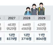 [위기의 지방대학] 4. 입학자원 감소