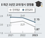 인기 떨어진 교대, 교원 역량까지 떨어질까 우려