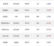 17일, 외국인 거래소에서 KODEX 200TR(-0.79%), 삼성전자(-0.16%) 등 순매수