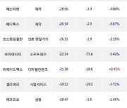 17일, 외국인 코스닥에서 카카오게임즈(-4.56%), 네이처셀(-11.84%) 등 순매도