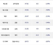 17일, 기관 코스닥에서 엘앤에프(-3.1%), 에스비비테크(+1.55%) 등 순매도