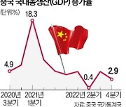 저성장 고착화된 中…부동산·수출부진·인구감소 3대 악재에 발목