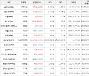 가상화폐 셀로 상승세... 전일대비 +14.29%