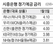 예금금리 이젠 年3%대로 하나銀 나홀로 4%대 유지